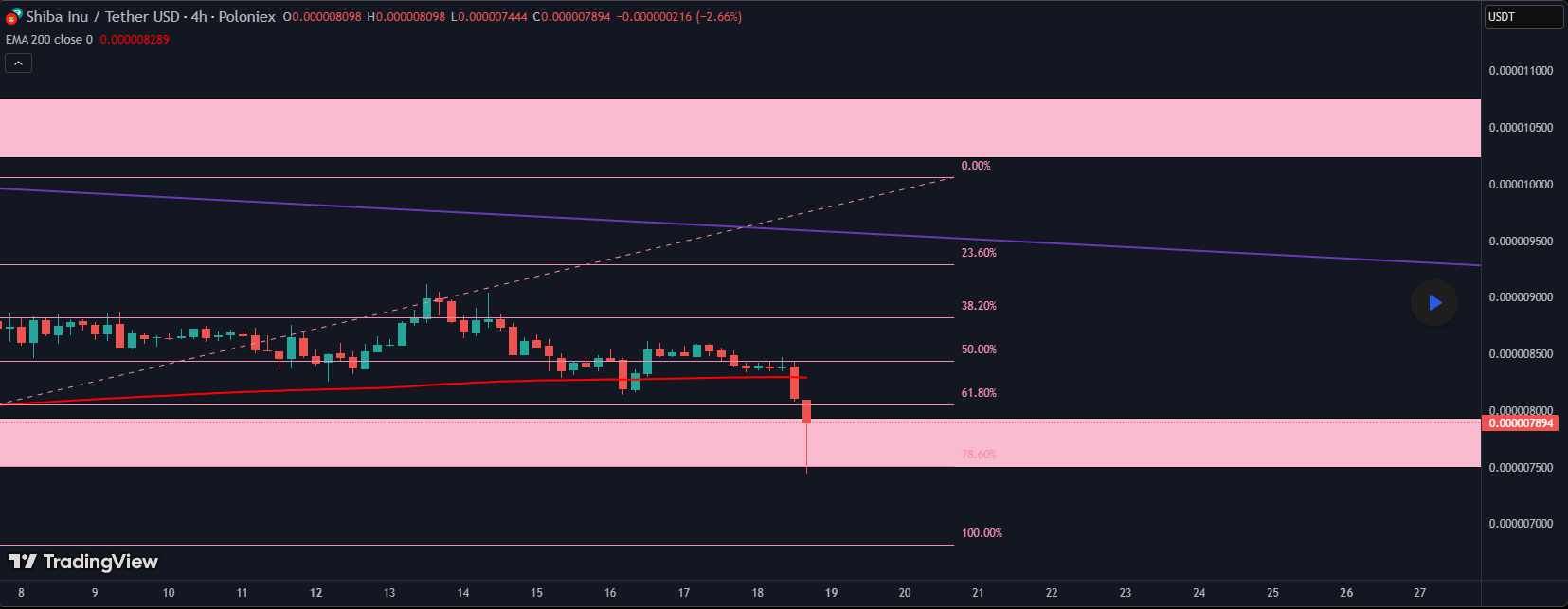 Shiba Inu Testa Novamente o Nível de Fibonacci 0,786 / Vivaforexwithcaro