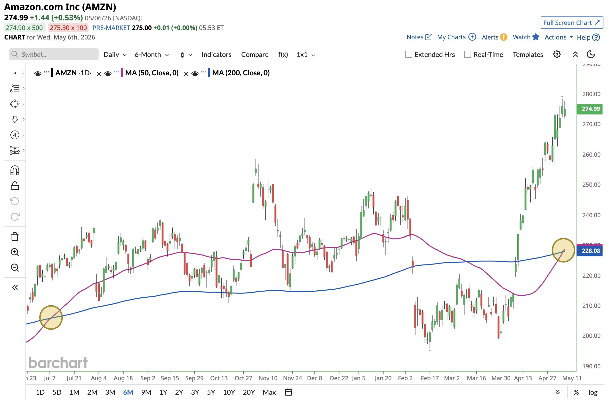 AMZN stock price action chart | Source: Barchart/X