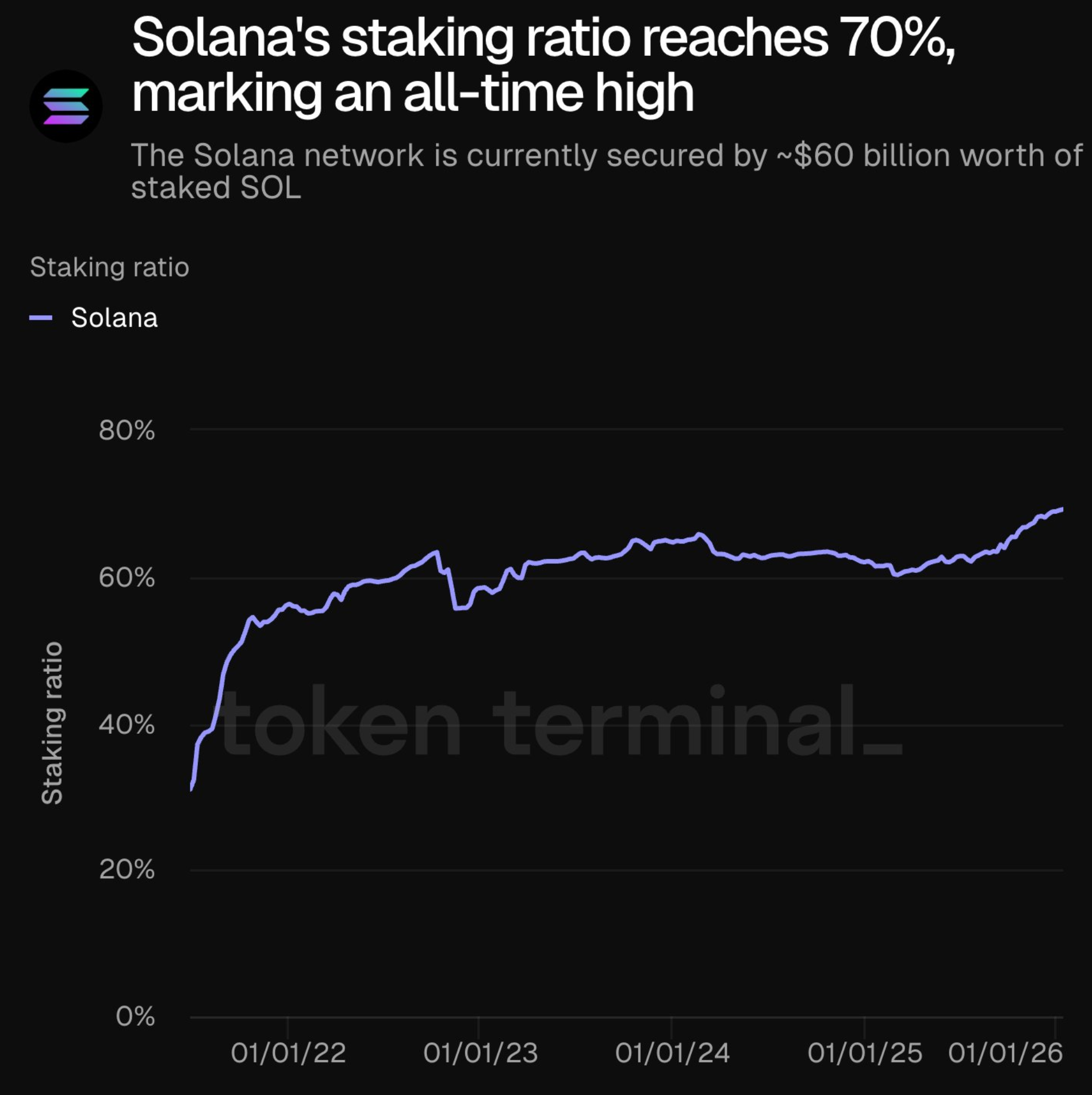 索拉納質押比率在價格下跌和ETF流入中達到70% | KuCoin