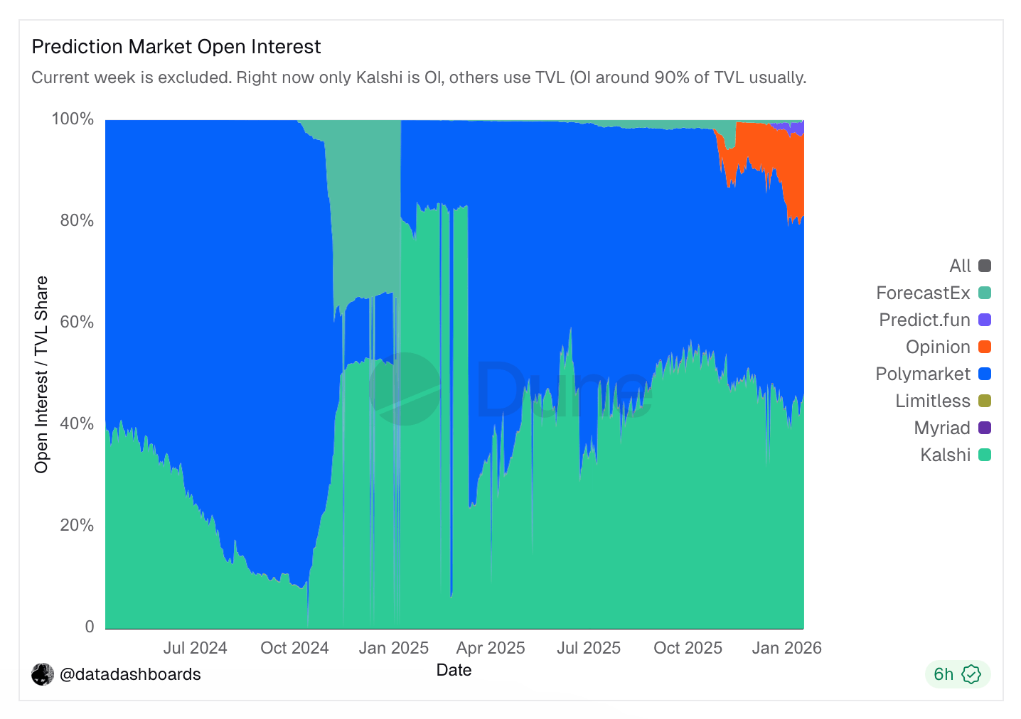 Weekly Prediction Market Volume Skyrockets as Several Competitors Square Off