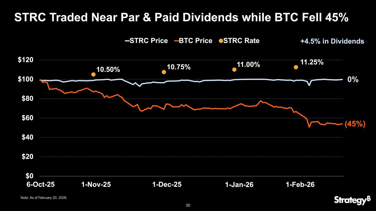 STRC проти продуктивності bitcoin. Джерело: Майкл Сейлор