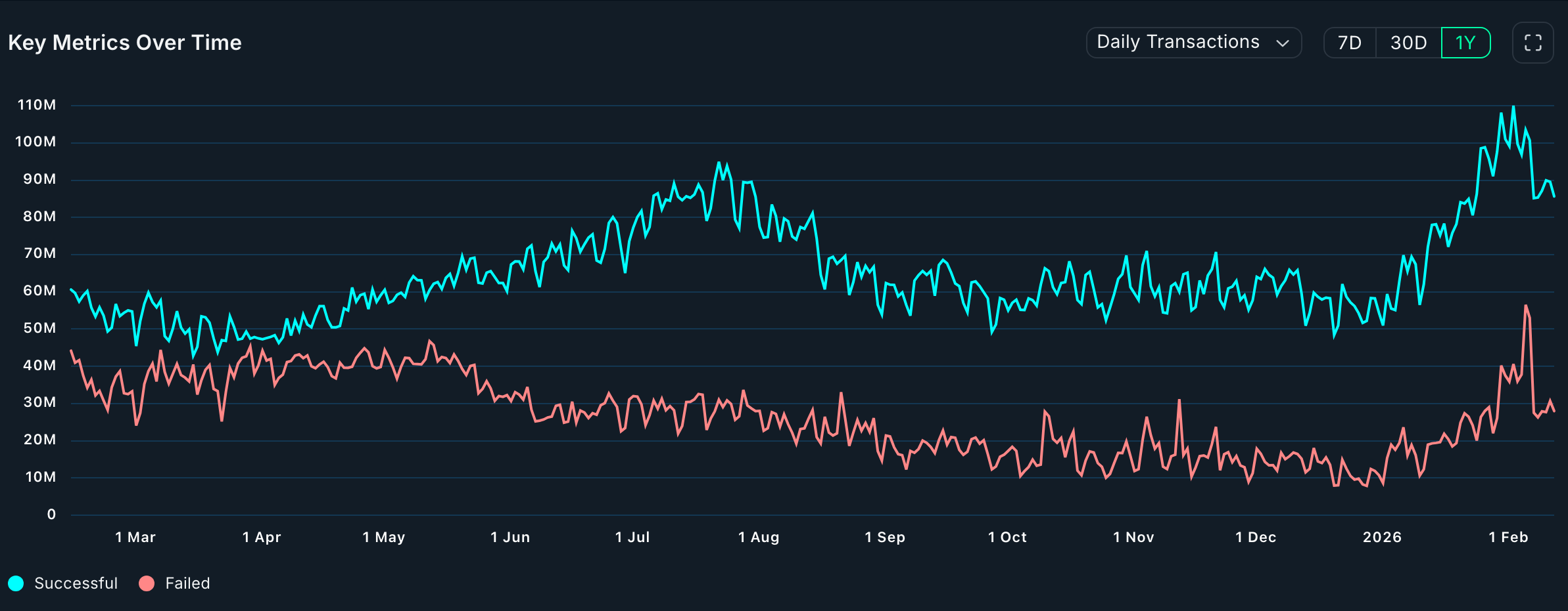 As transações da Solana dispararam | Fonte: Nansen