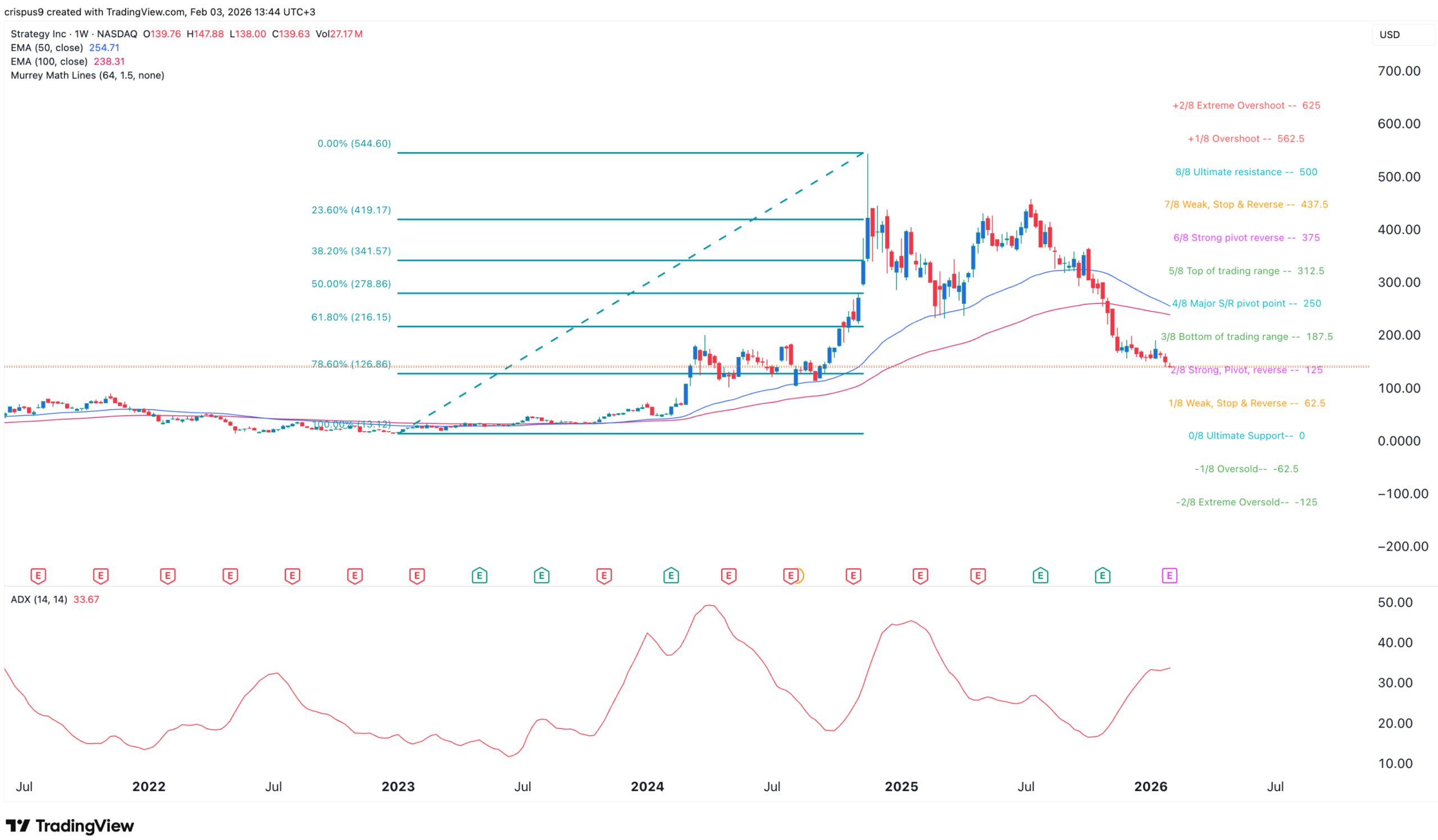 График цены акций MSTR | Источник: TradingView