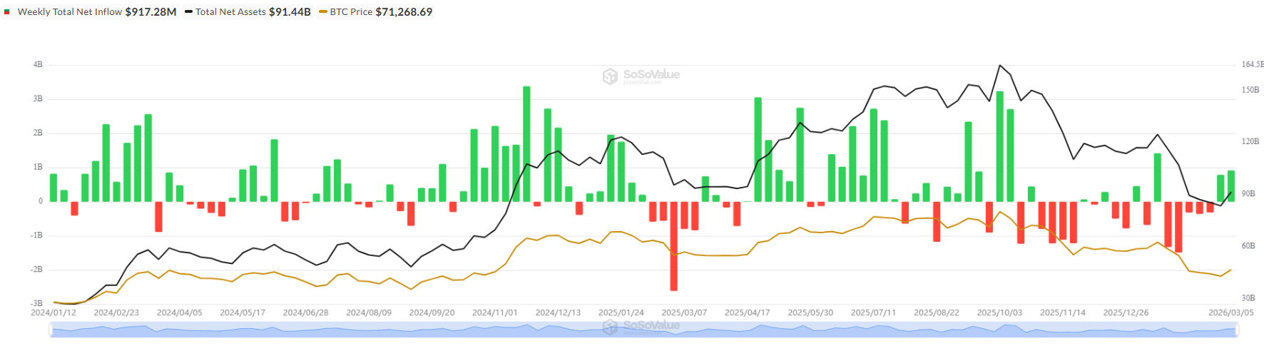 Bitcoin ETFs daily net flows as of March 5th, 2026 | Source: SoSoValue