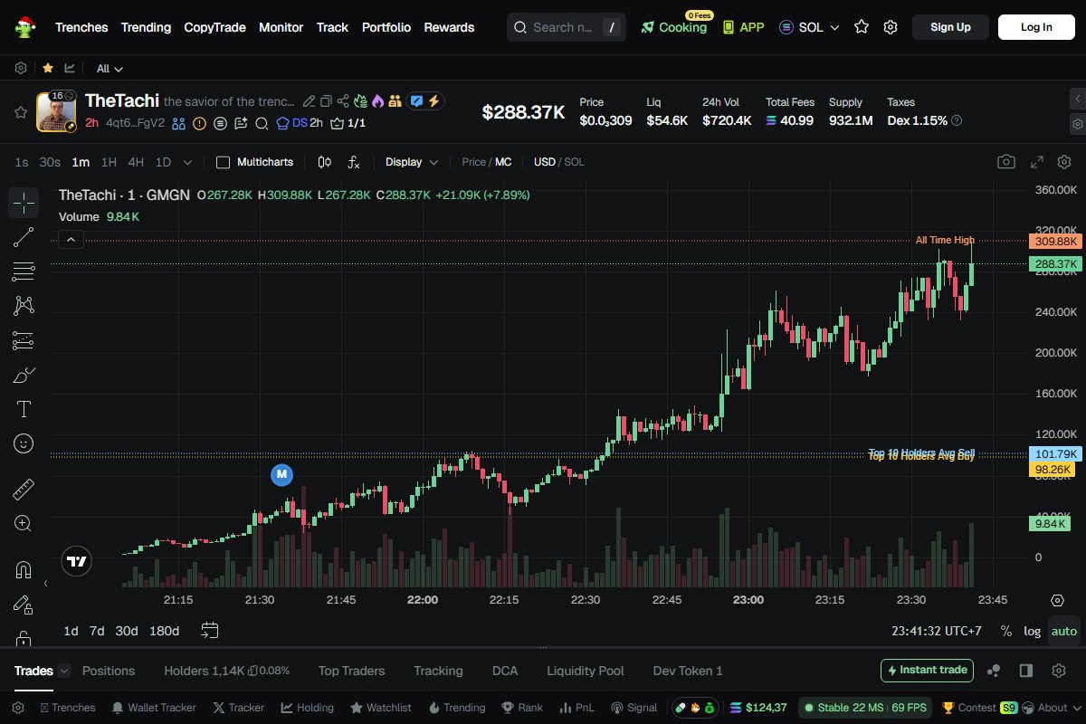 the savior of the trenches  $TheTachi - 9.15X boost in 2h M | KuCoin