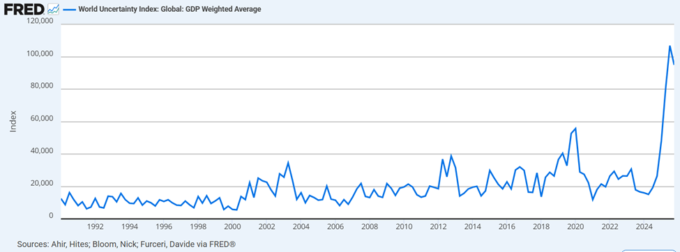 FRED (Banco Central Federal de St. Louis)