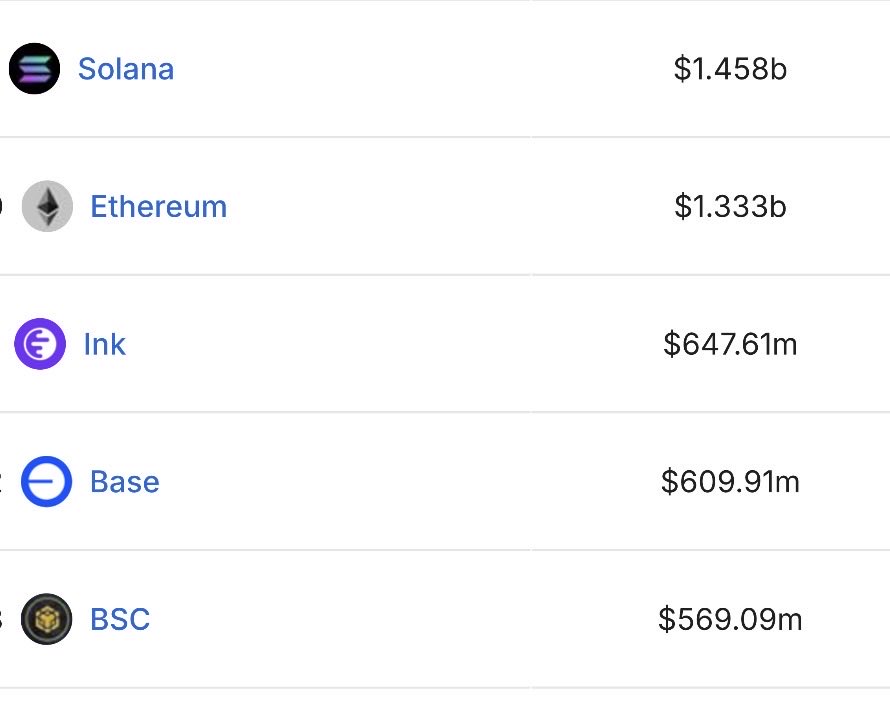 Volume de dados de perps para diferentes cadeias | Fonte: DefiLlama