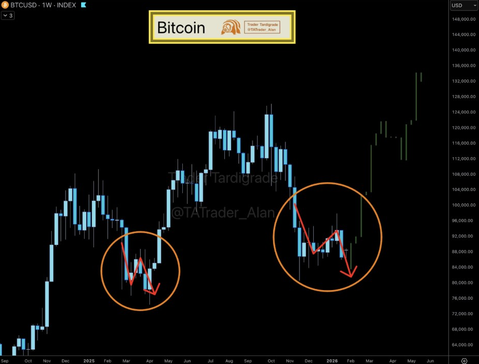 BTCUSD Weekly Chart | Source: Tardigrade, X