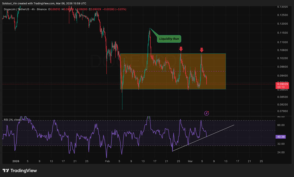 Biểu đồ giá Dogecoin | Nguồn: TradingView