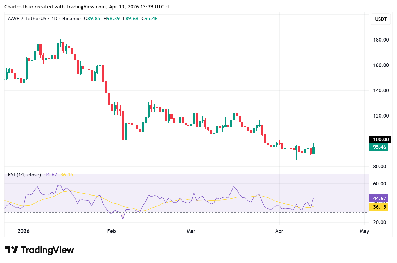 Análise de preço do AAVE