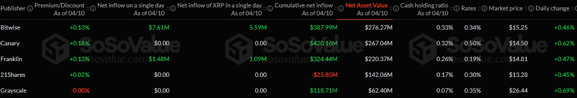 XRP ETFs Performances