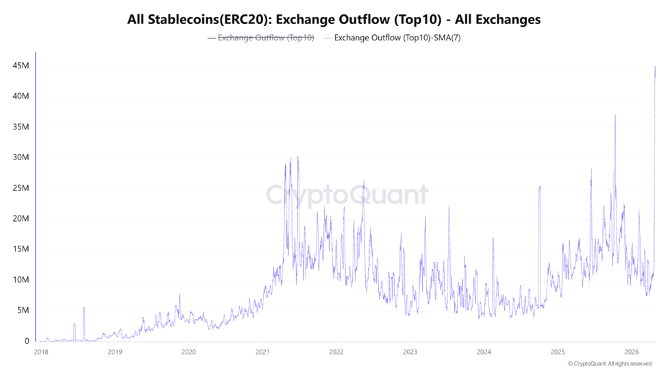 Stablecoin Exchange Outflows | Source: CryptoQuant