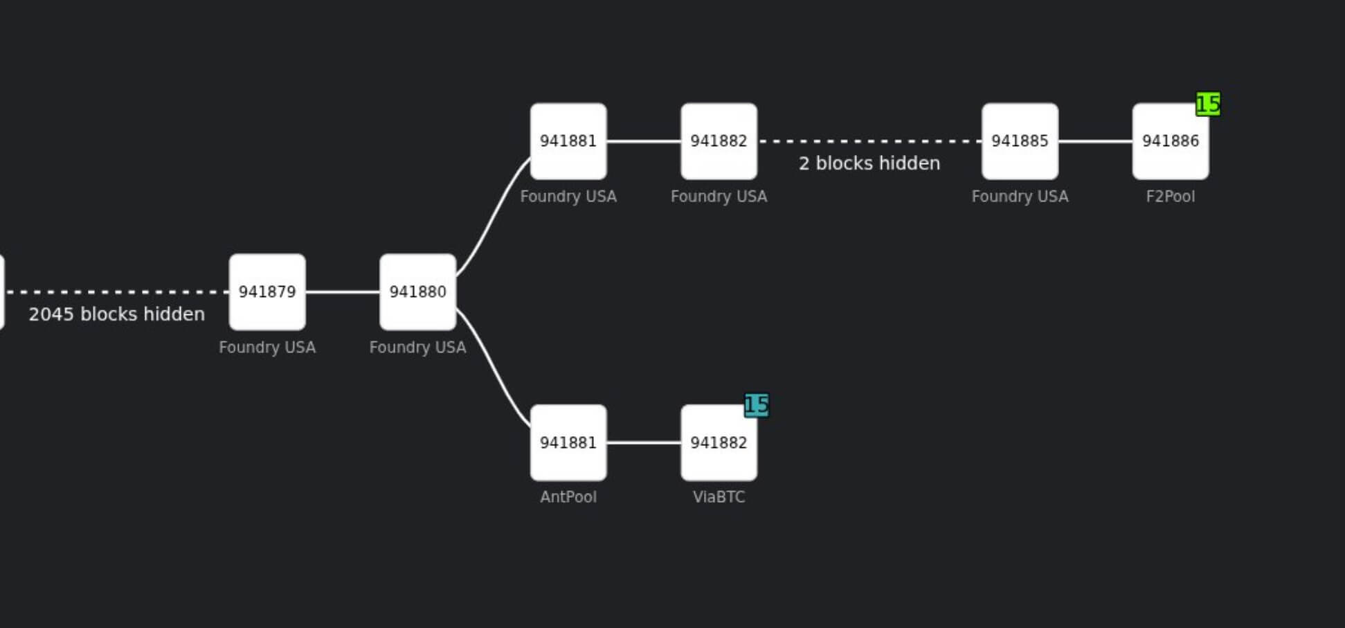 比特幣網絡臨時分叉，導致區塊鏈重組