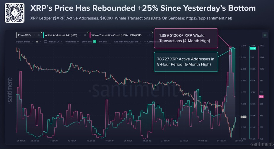 XRP Price Has Rebounded +25% Since Yesterday’s Bottom | Source: Santiment