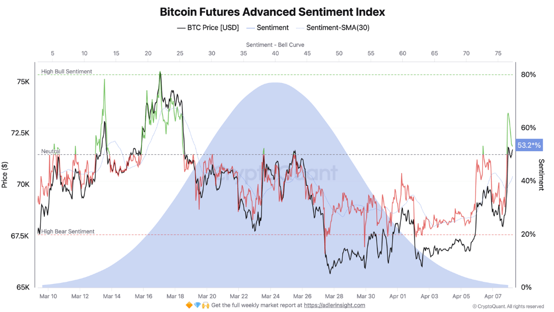 Bitcoin先物アドバンストセンチメントインデックス