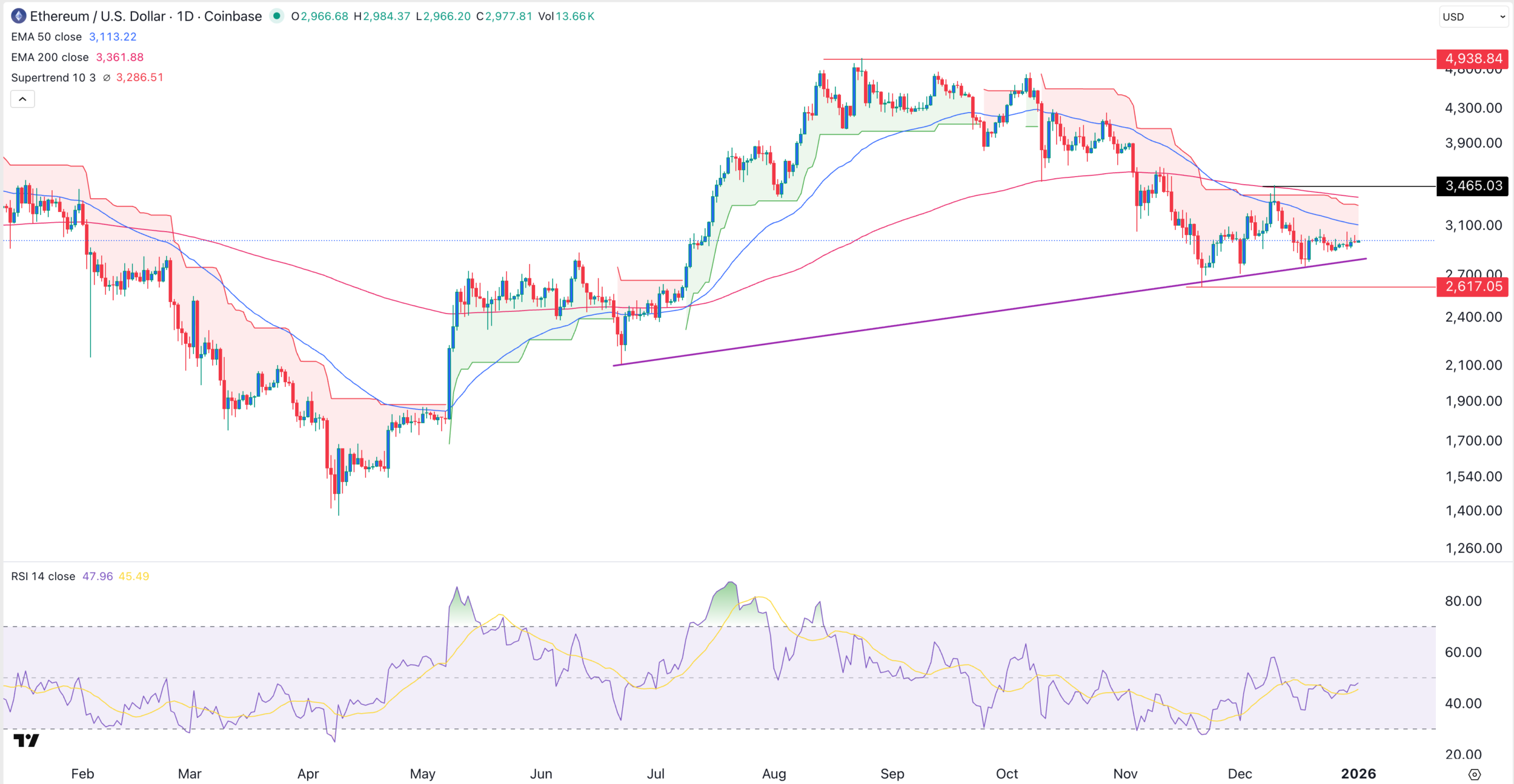ETH price chart | Source: TradingView