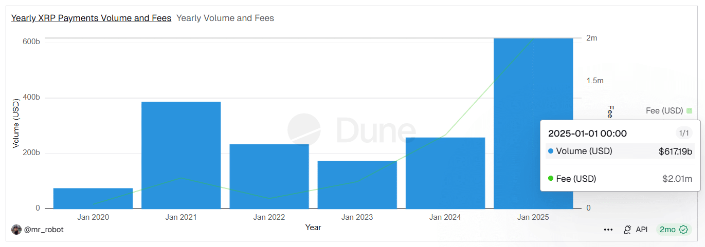 Volume Anual de Pagamentos em XRP Dune Analytics