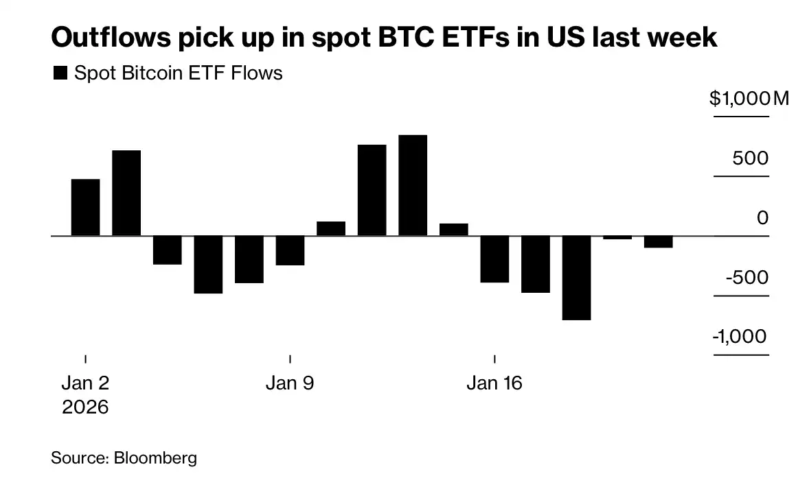 Bitcoin Drops 3.5% Amid Geopolitical Tensions, ETFs Experience $1.7B Outflow  | KuCoin