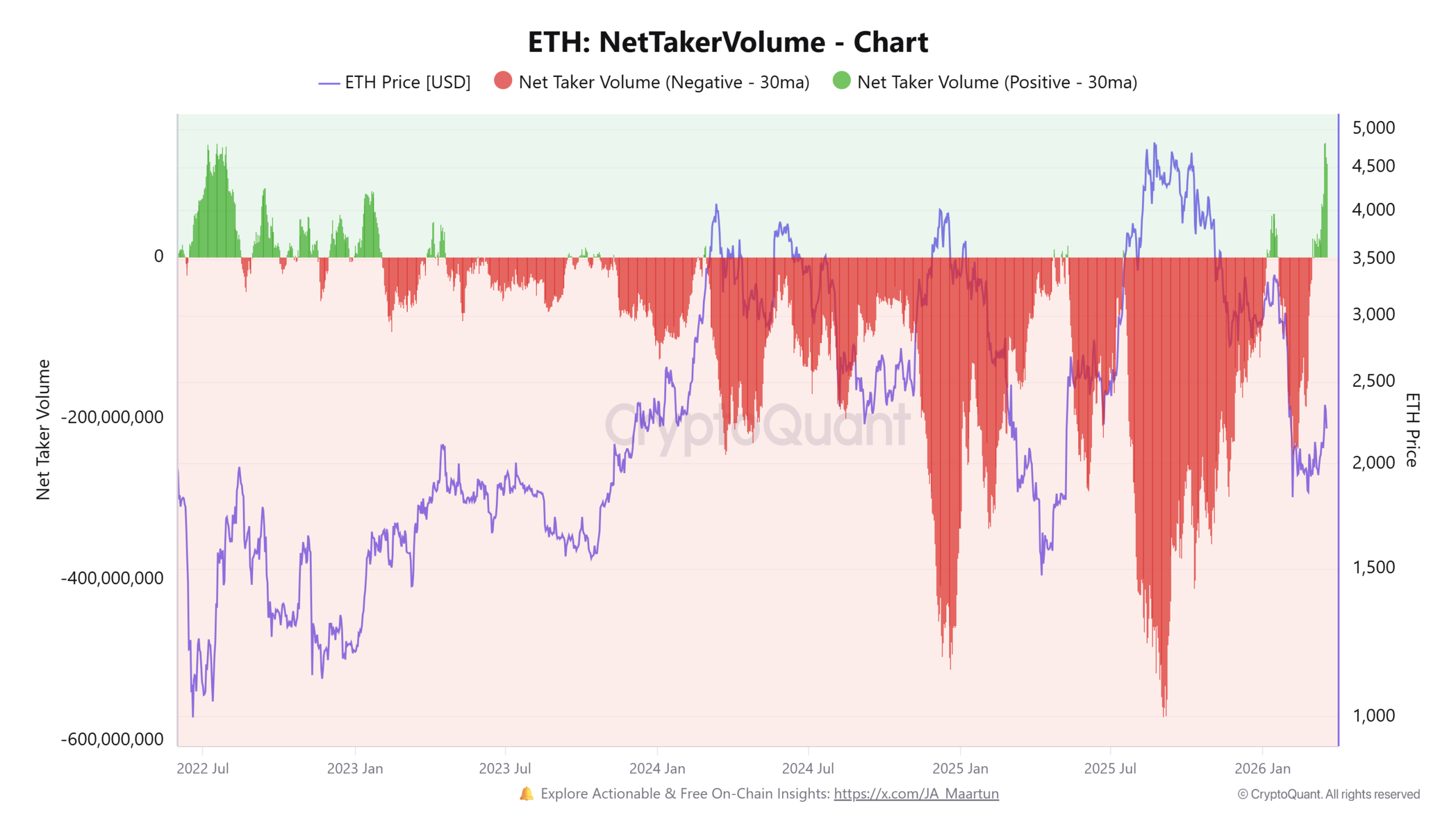 Ethereum net taker volume. Source: CryptoQuant