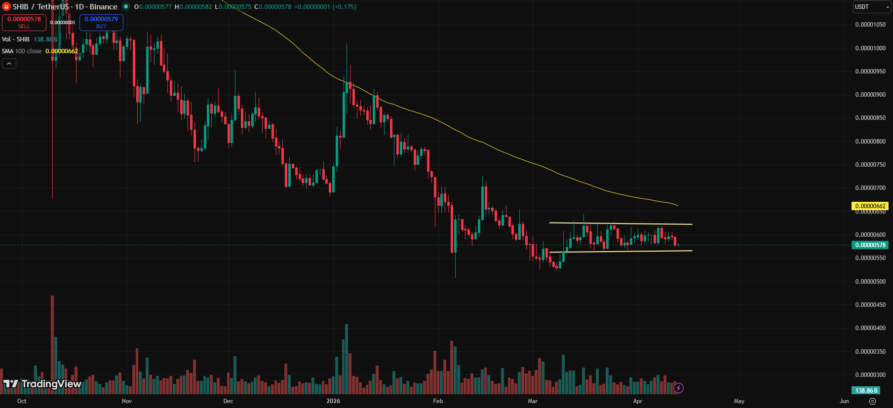 Shiba Inu Price Range
