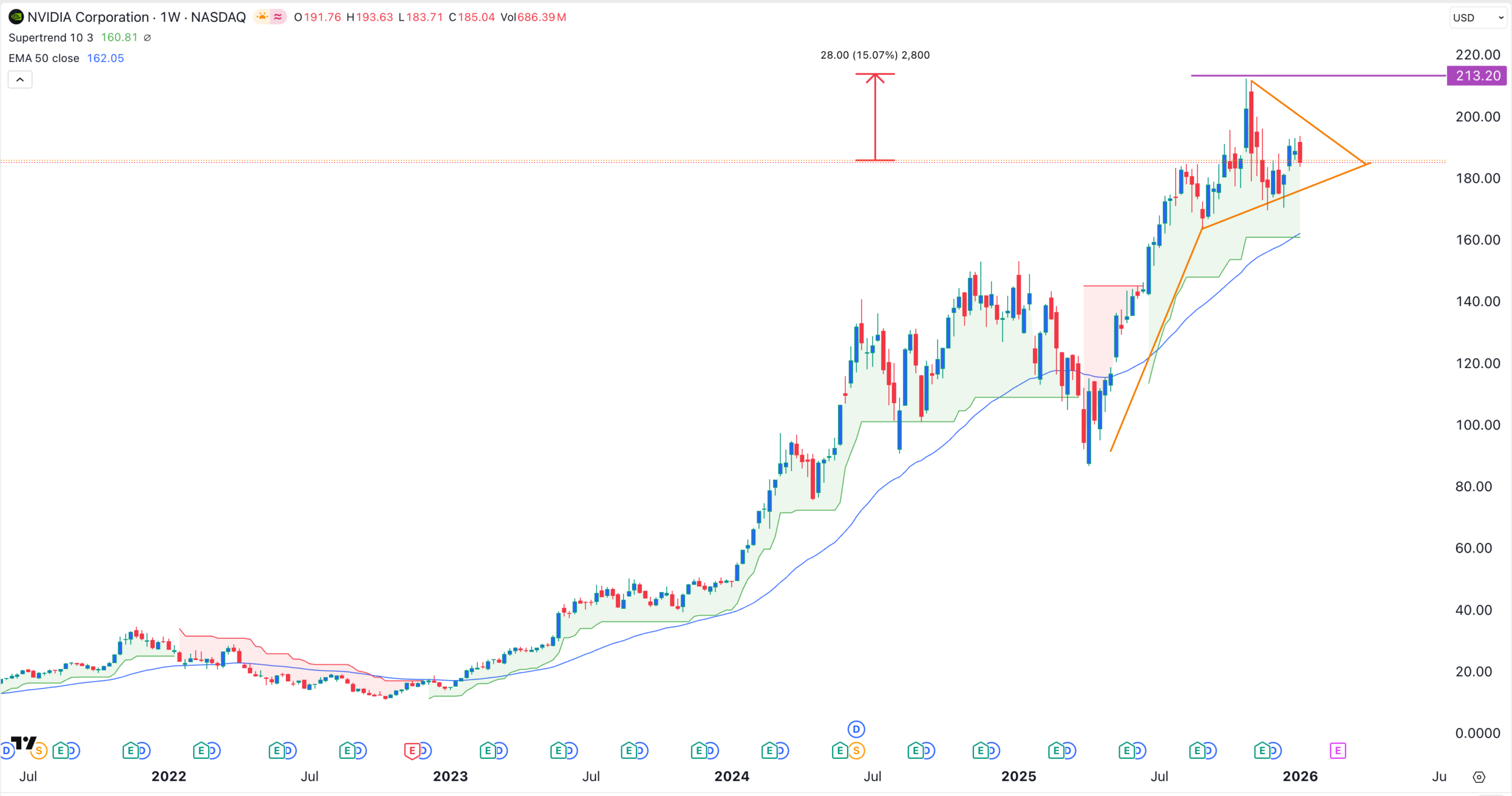 Nvidia股價可能因台積電獲利及看漲技術形態而反彈| KuCoin