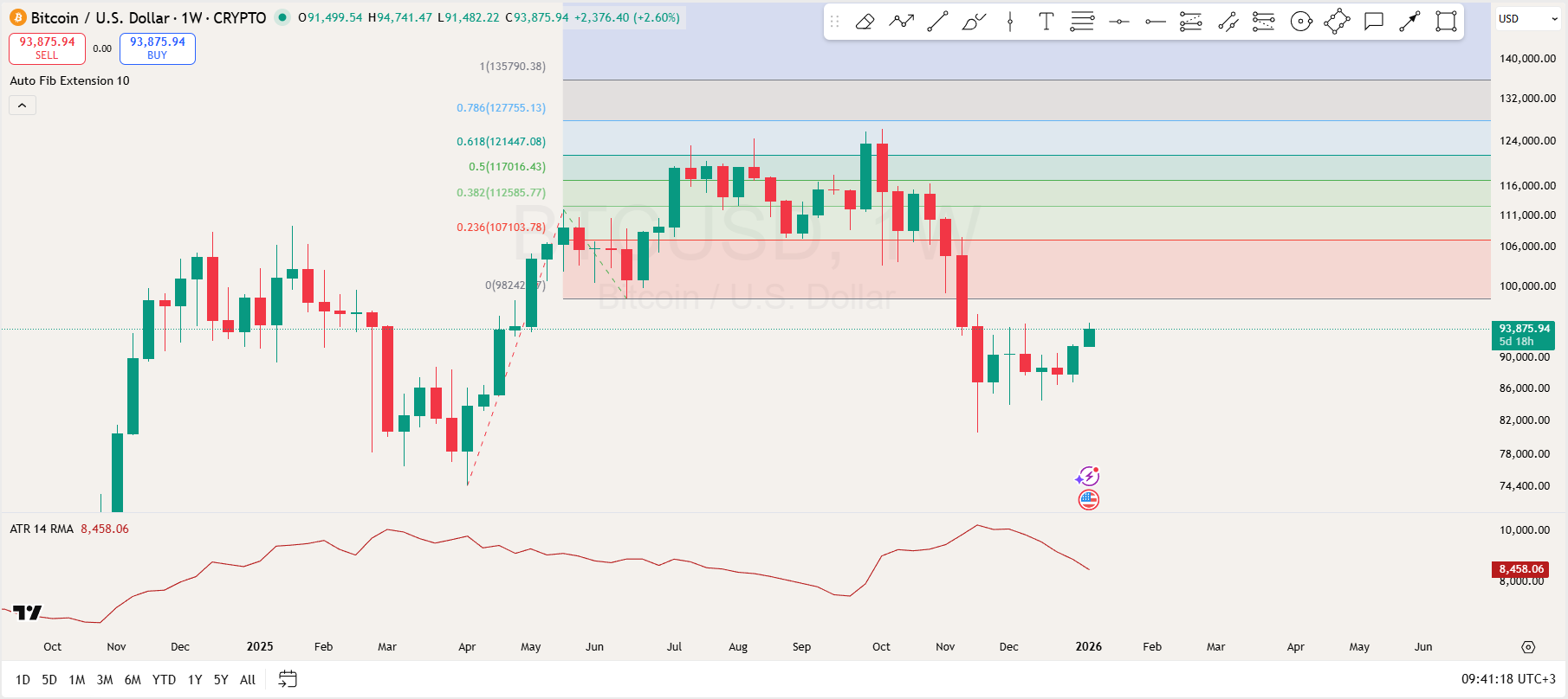 1月6日比特幣價格分析：BTC必須突破98,000美元的週線阻力| KuCoin