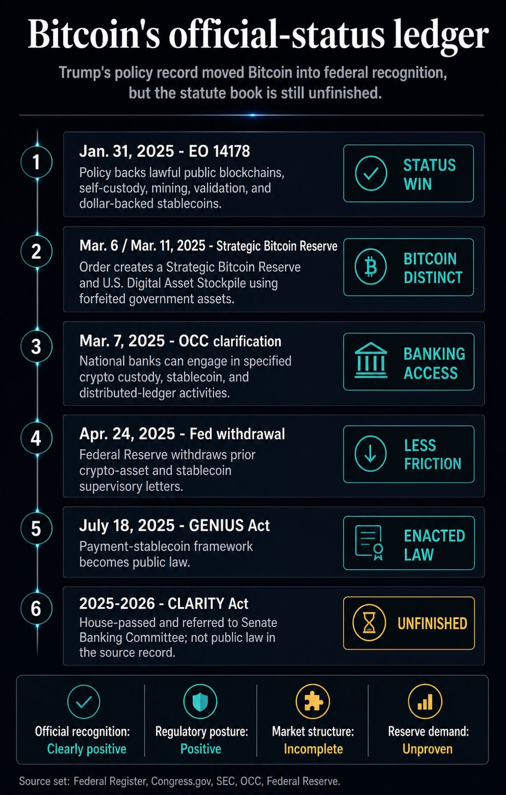 Timeline showing Trump's Bitcoin policy record from EO 14178 through the Strategic Bitcoin Reserve, agency guidance changes, the GENIUS Act, and the unfinished CLARITY Act.