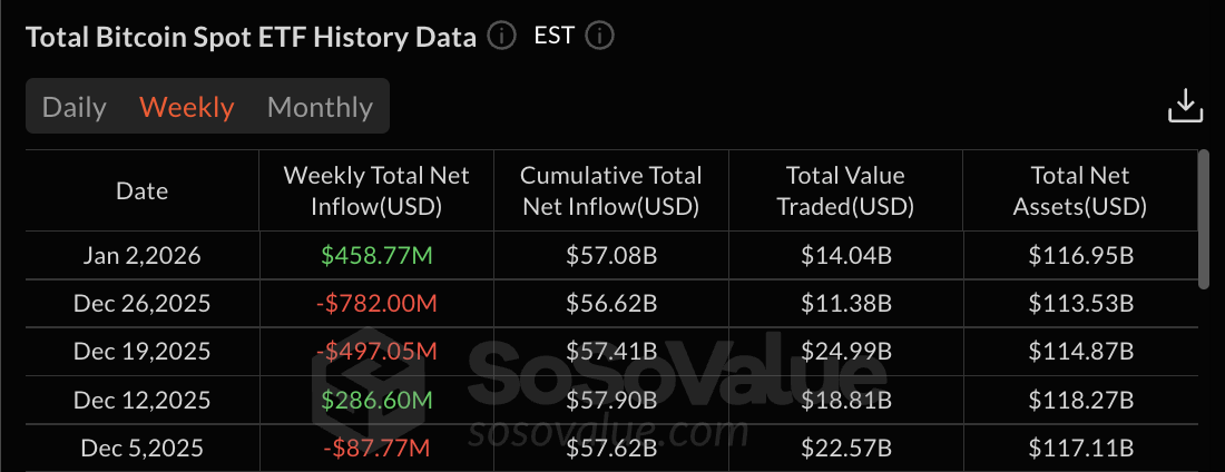 Bitcoin ETF data: SoSo Value