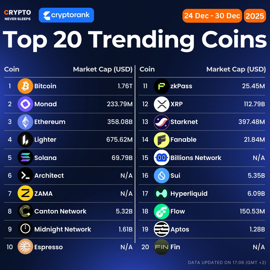 今週のトレンド硬貨上位20位 🤔 $BTC $MONAD $ETH $LGT $SOL $ZAMA $CC $NIGH | KuCoin