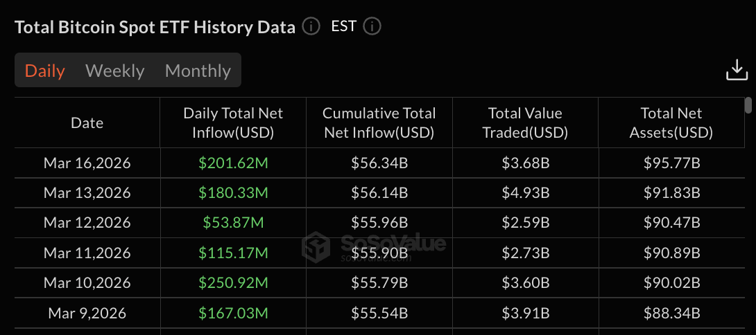Bitcoin ETFs data: SoSo Value