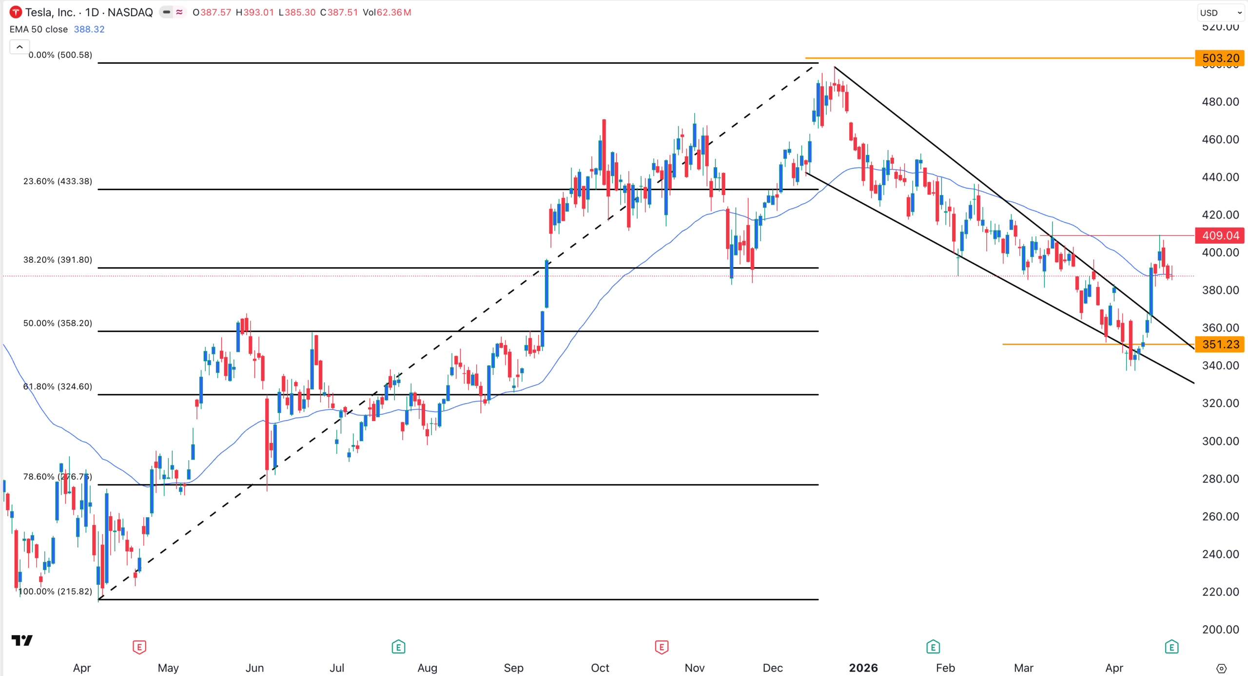 กราฟหุ้น Tesla | ที่มา: TradingView