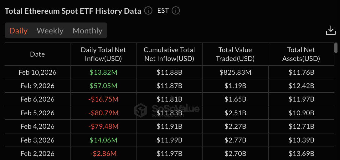 Ethereum ETF data | Source: SoSoValue
