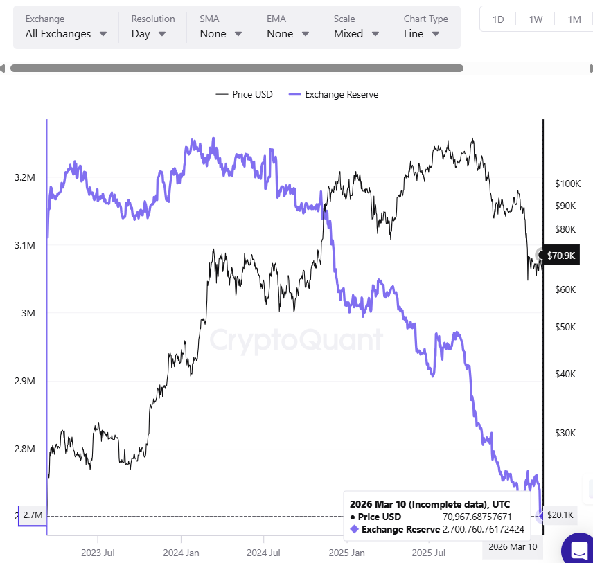 CryptoQuantのデータによると、Bitcoinの取引所準備金が減少しており、バナナスプリットチャートパターンが形成されています。