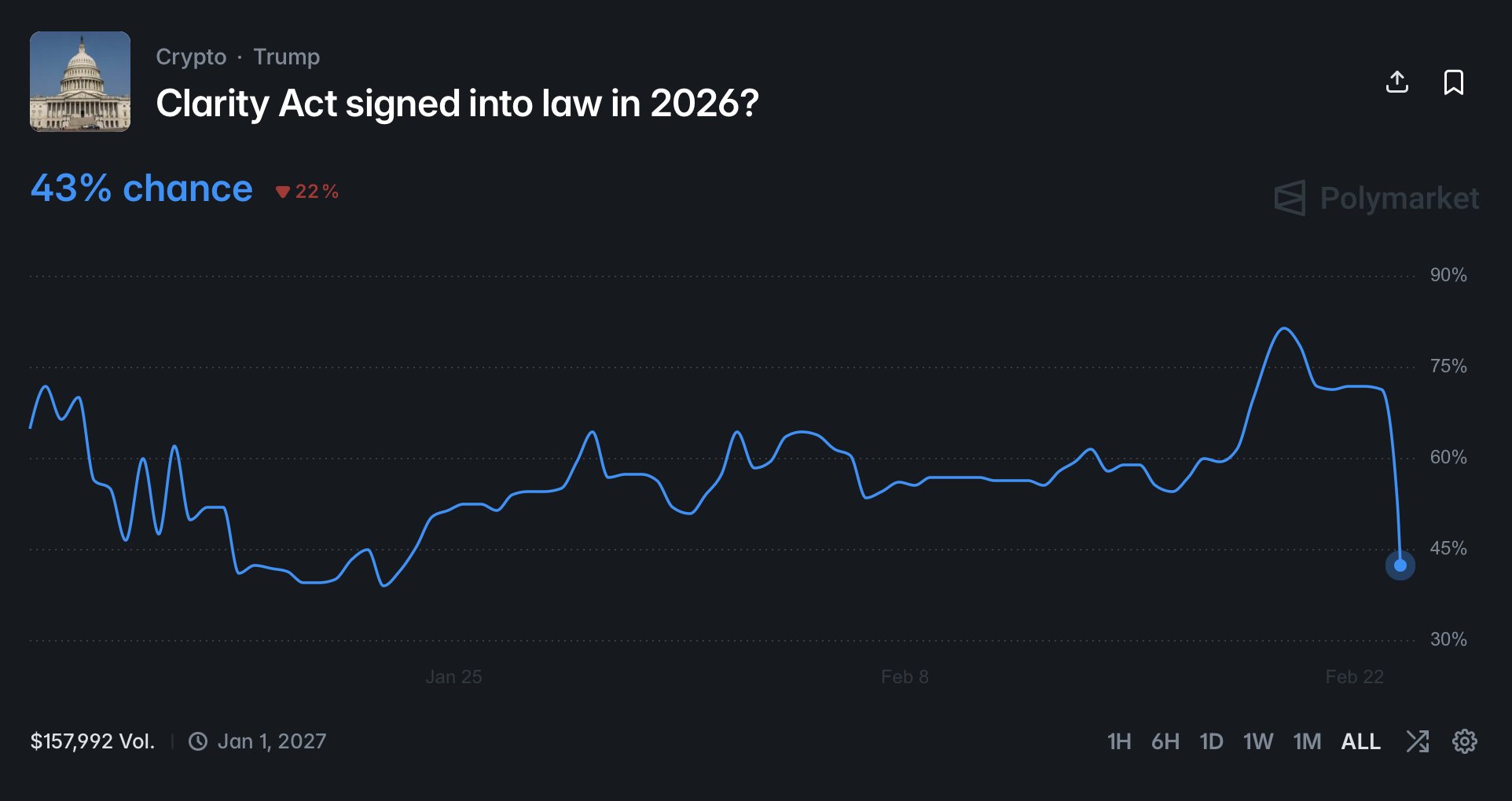 Odds of Clarity Act Passing in 2026 | Source: Polymarket