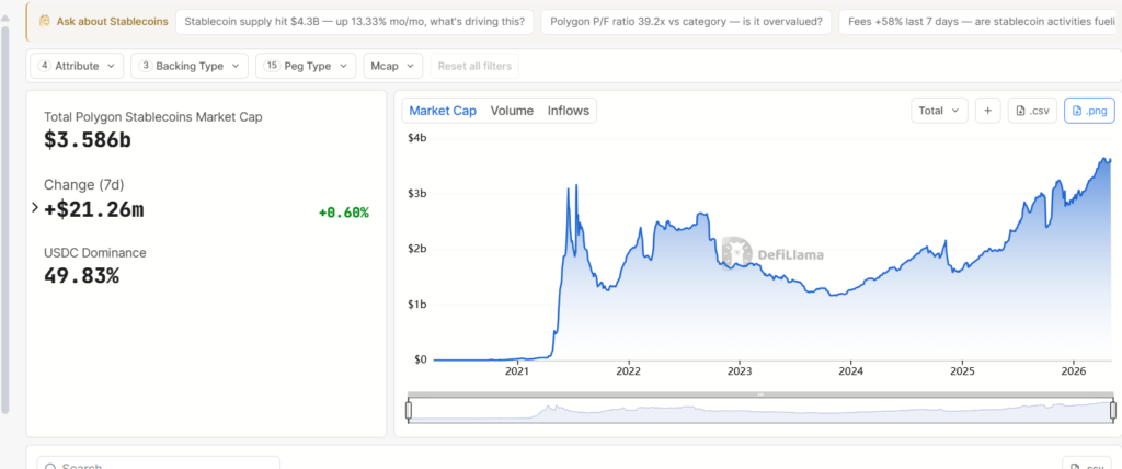 Polygon Stablecoin Market Capitalization | Source: DefiLlama data