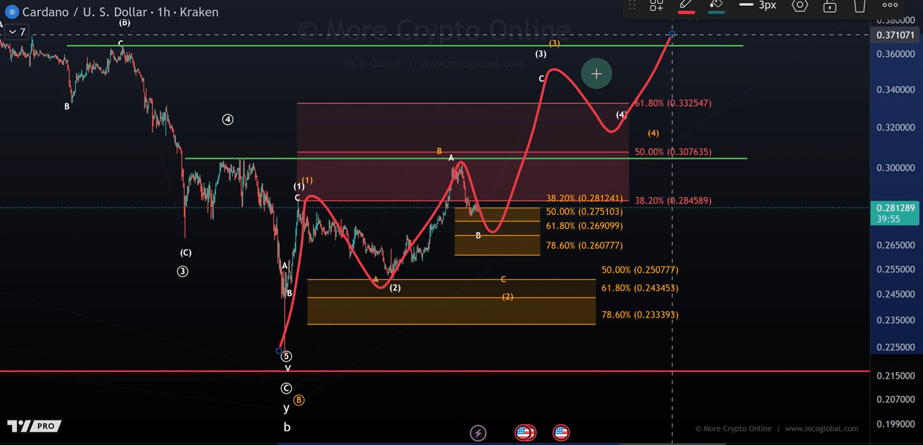 Cardano Rebound from Micro Support to Start Wave C