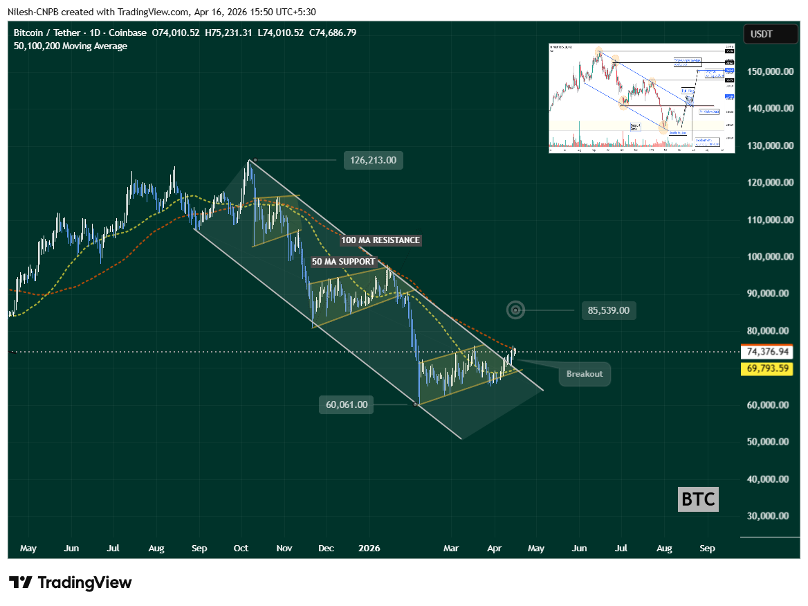 Bitcoin (BTC) Daily Chart Made Descending Channel Pattern Breakout