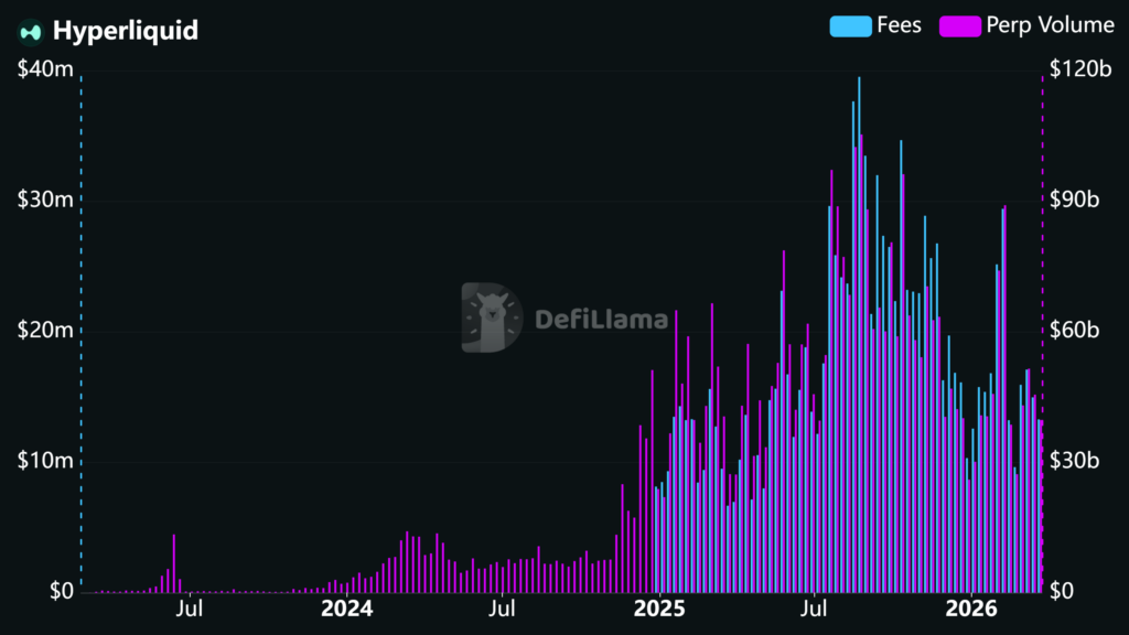 Hyperliquid অন-চেইন ডেটা | উৎস: DeFiLlama