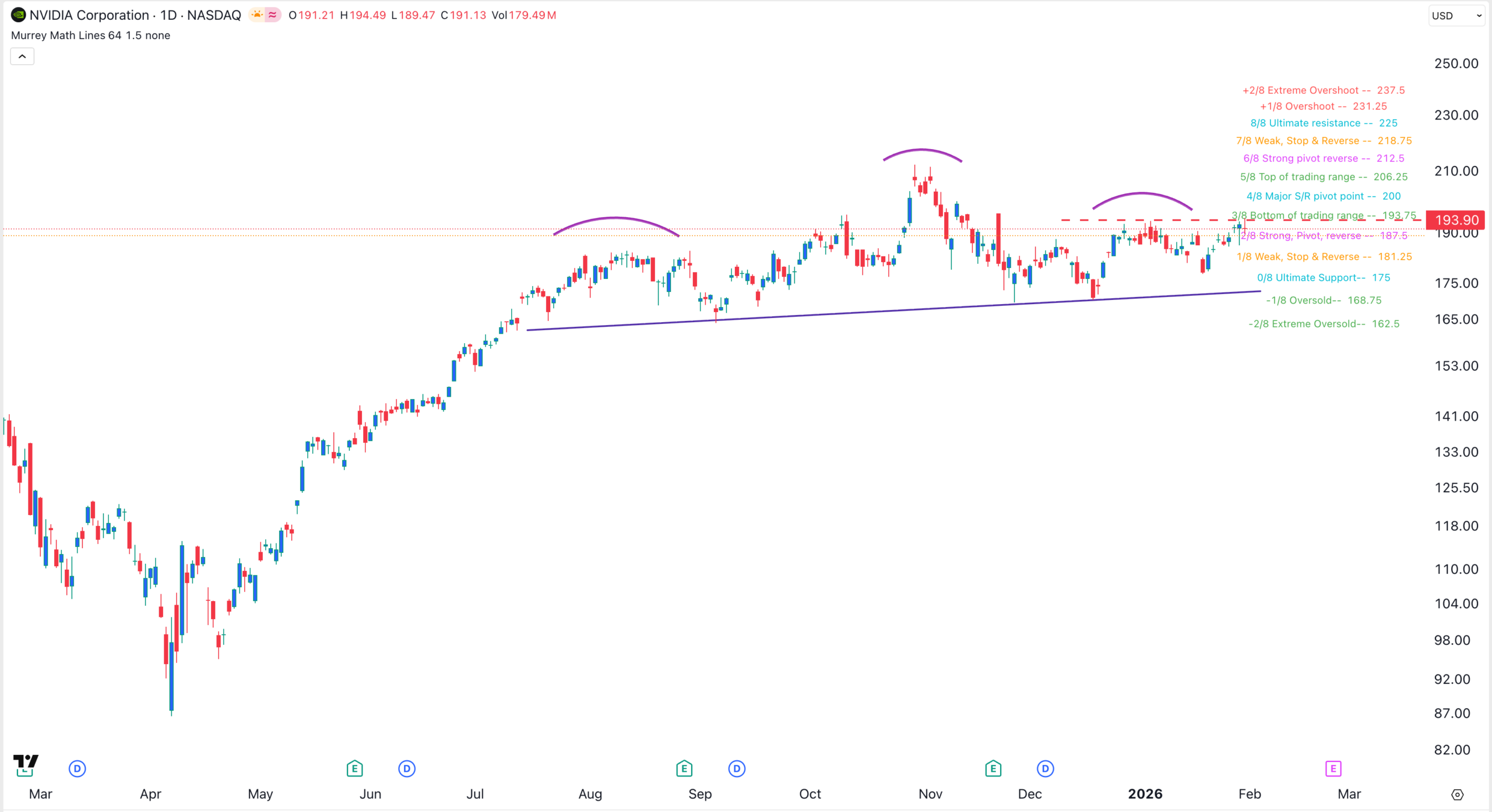 輝達股價圖表 | 資料來源:TradingView