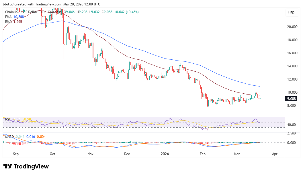 Gráfico de precios de Chainlink