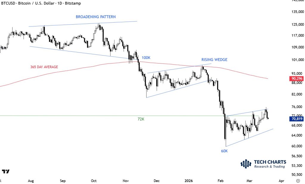Bitcoin technical analysis, 1-day chart