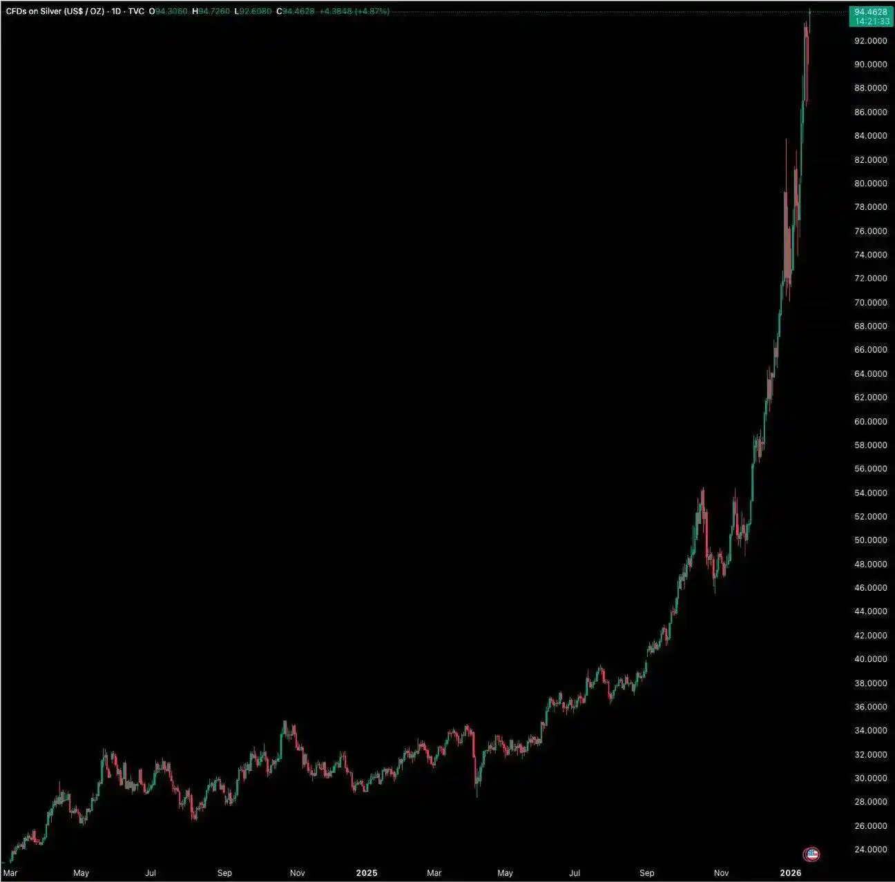 Why Cryptocurrency Lags Behind Other Markets in 2026 | KuCoin