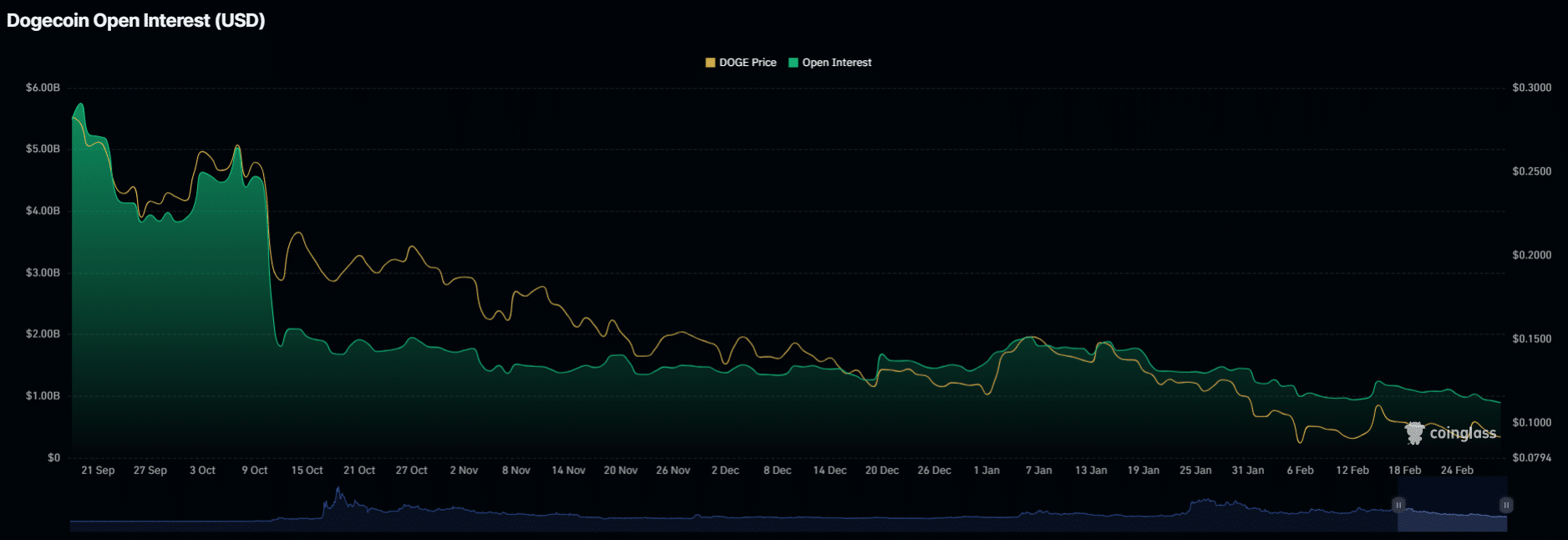 Dogecoin 未平倉合約