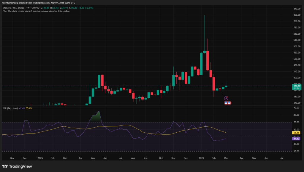 Action des prix de Monero | Source : TradingView