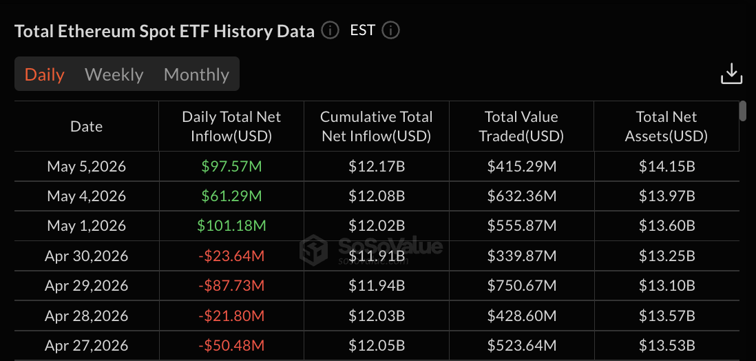 Ethereum ETF data: SoSo Value