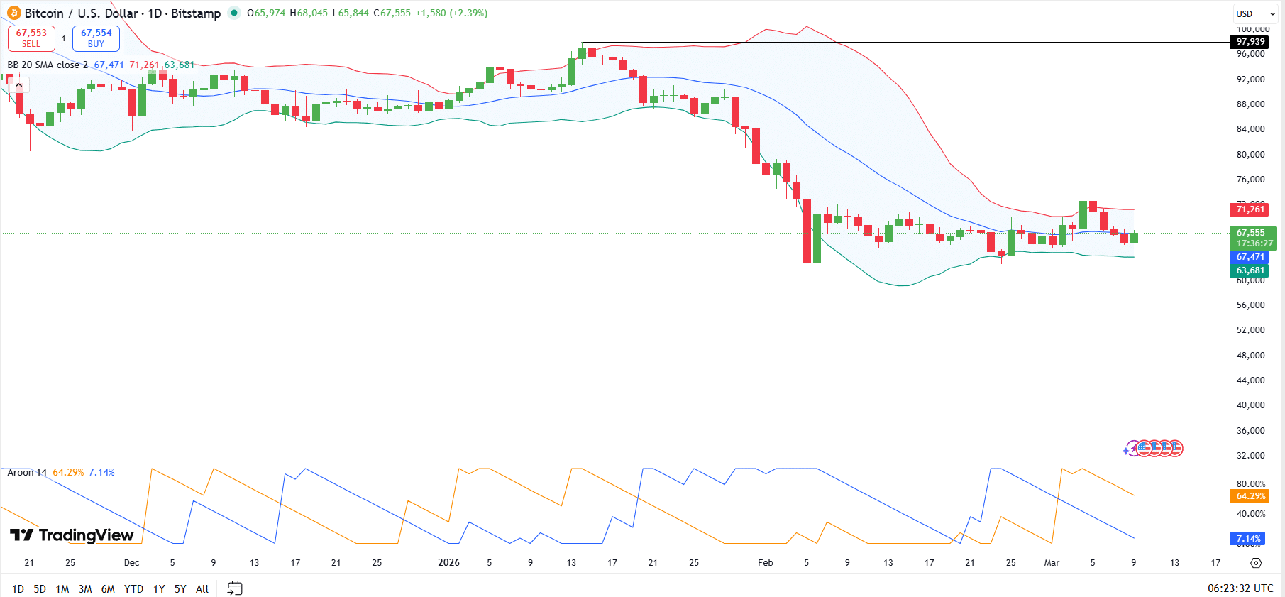 Bitcoin 1D Analysis Bitcoin 1D Analysis