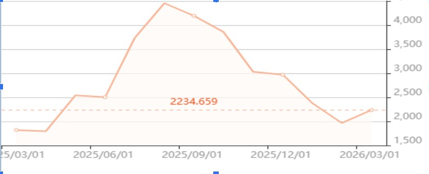 ETH/USD One Month Chart | Source: X