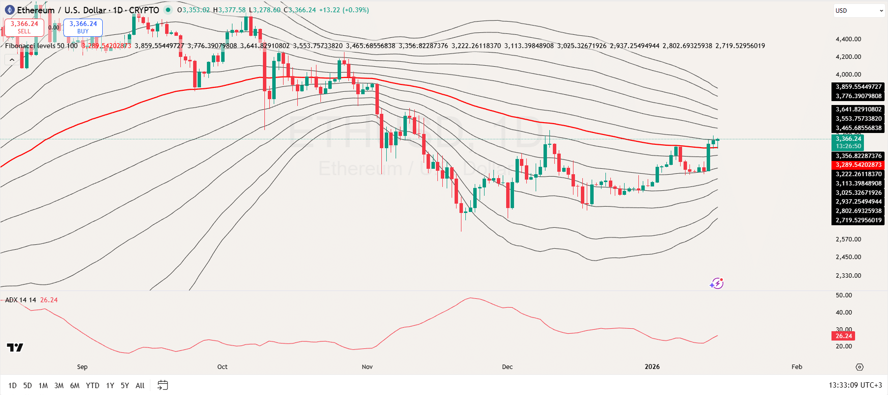 Ethereum Price Analysis