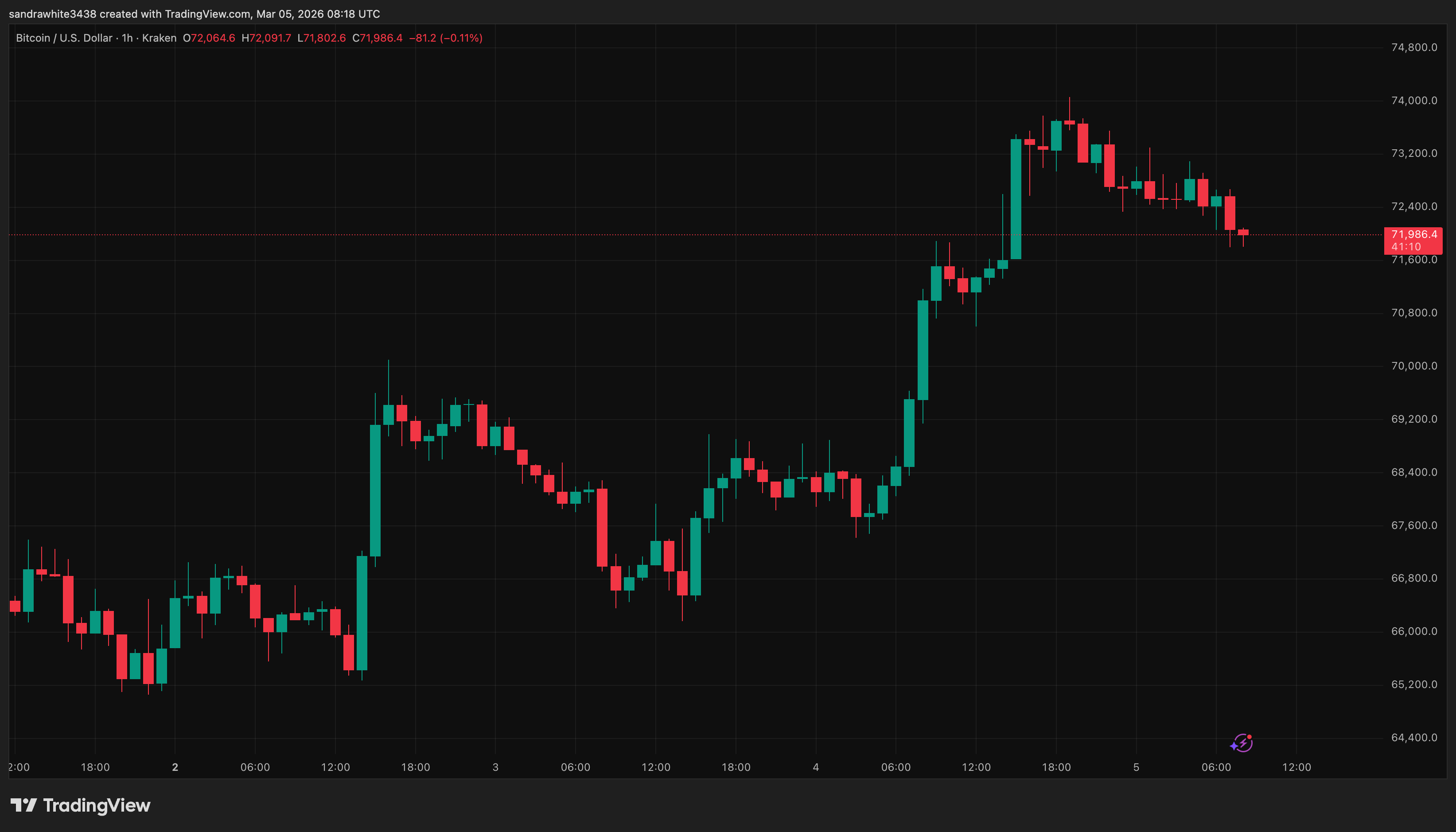 Bitcoin price chart from Tradingview.com