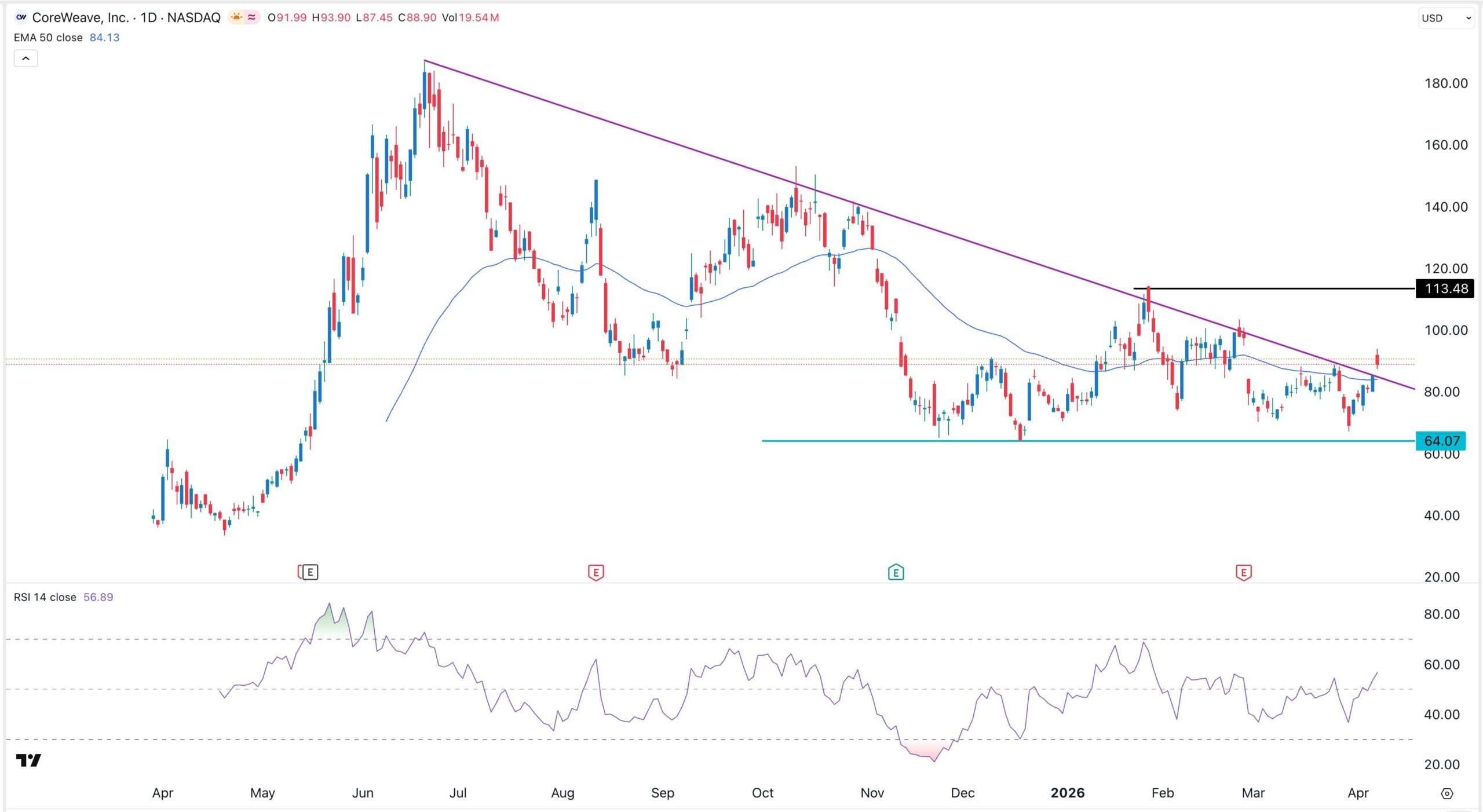 Graphique CRWV | Source : TradingView